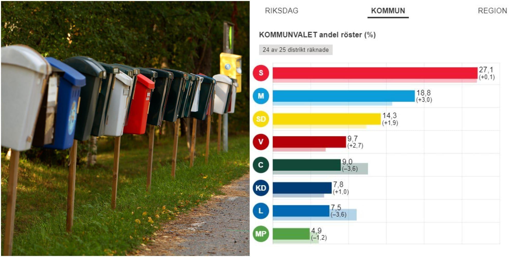 I grafiken kan du enkelt se hur invånarna i Alingsås, Herrljunga och Vårgårda röstade i riksdag-, region- och kommunvalet.